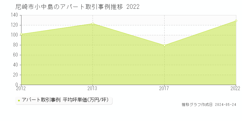 尼崎市小中島のアパート価格推移グラフ 