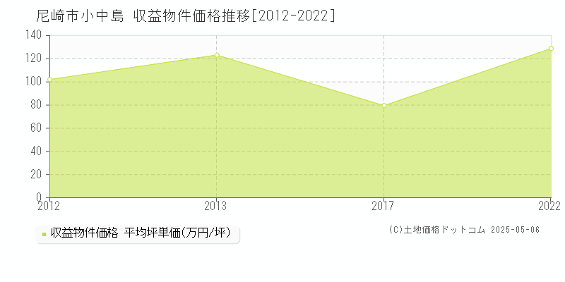 小中島(尼崎市)の収益物件価格推移グラフ(坪単価)[2012-2022年]