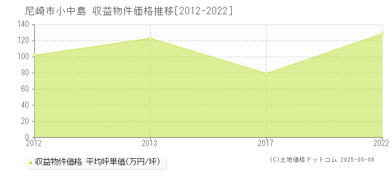 尼崎市小中島のアパート価格推移グラフ 