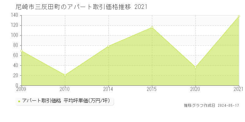 尼崎市三反田町のアパート価格推移グラフ 