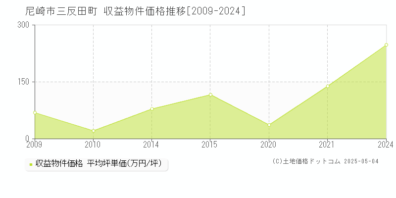 三反田町(尼崎市)の収益物件価格推移グラフ(坪単価)[2009-2024年]