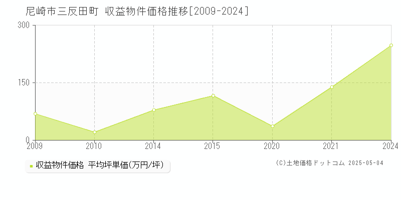 尼崎市三反田町のアパート価格推移グラフ 