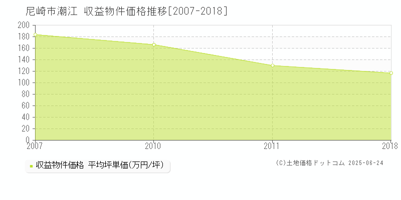 潮江(尼崎市)の収益物件価格推移グラフ(坪単価)[2007-2018年]