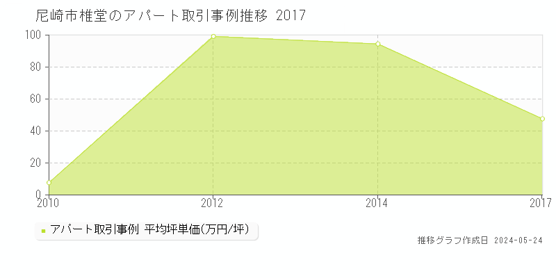 尼崎市椎堂のアパート価格推移グラフ 
