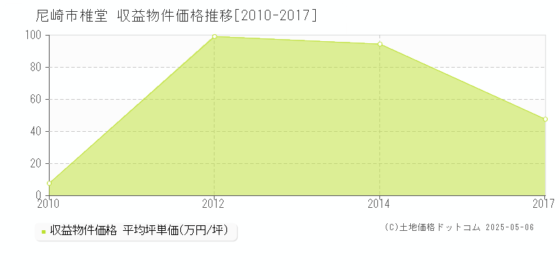 椎堂(尼崎市)の収益物件価格推移グラフ(坪単価)[2010-2017年]
