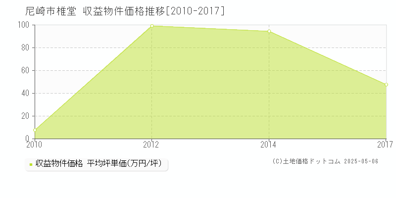 尼崎市椎堂のアパート価格推移グラフ 