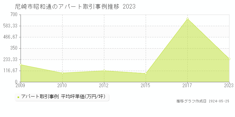 尼崎市昭和通の収益物件取引事例推移グラフ 