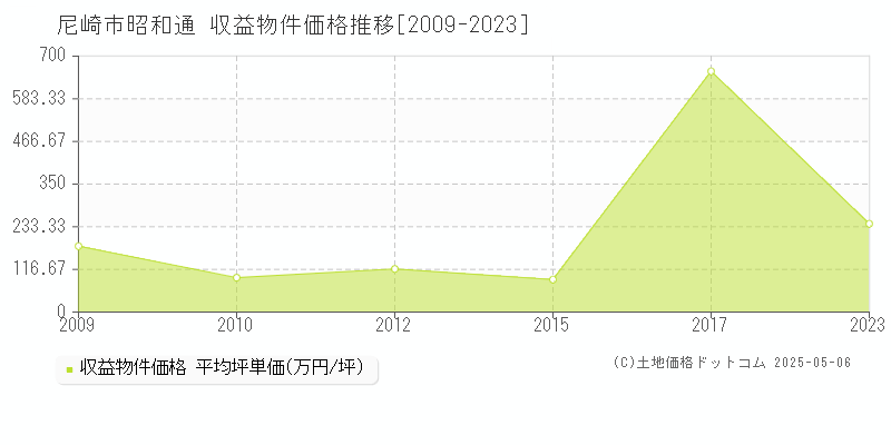 昭和通(尼崎市)の収益物件価格推移グラフ(坪単価)[2009-2023年]