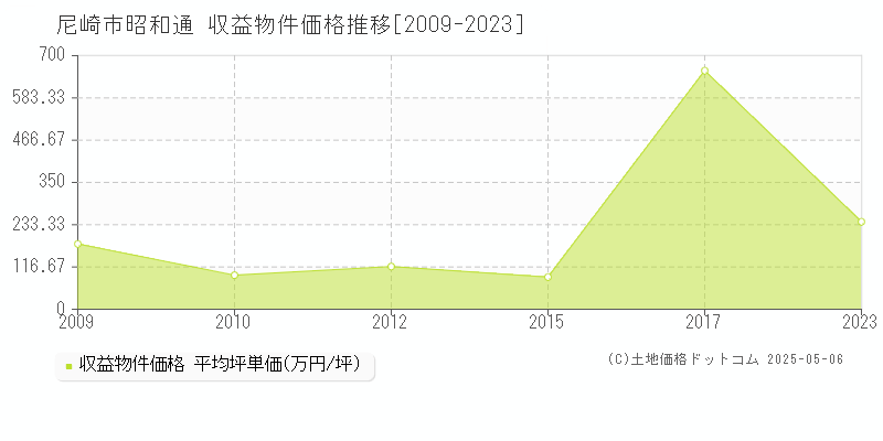 尼崎市昭和通の収益物件取引事例推移グラフ 