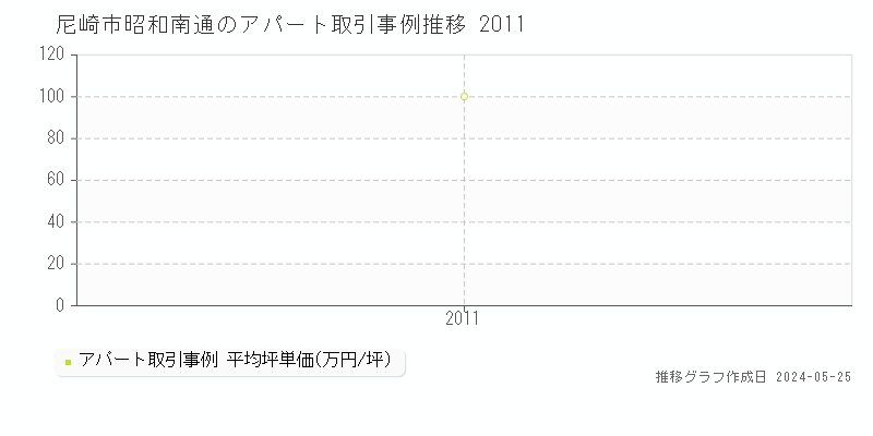 尼崎市昭和南通のアパート価格推移グラフ 
