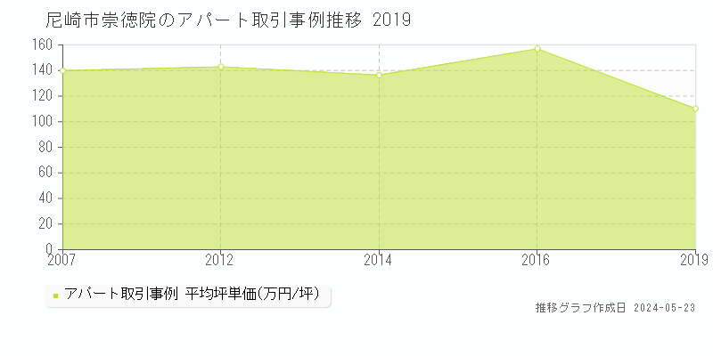 尼崎市崇徳院のアパート価格推移グラフ 