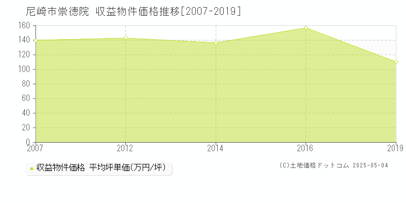 崇徳院(尼崎市)の収益物件価格推移グラフ(坪単価)[2007-2019年]
