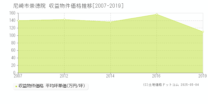 尼崎市崇徳院のアパート価格推移グラフ 