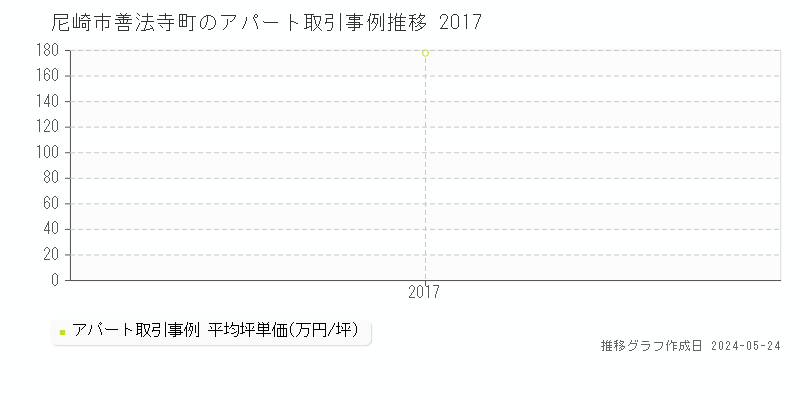 尼崎市善法寺町のアパート価格推移グラフ 