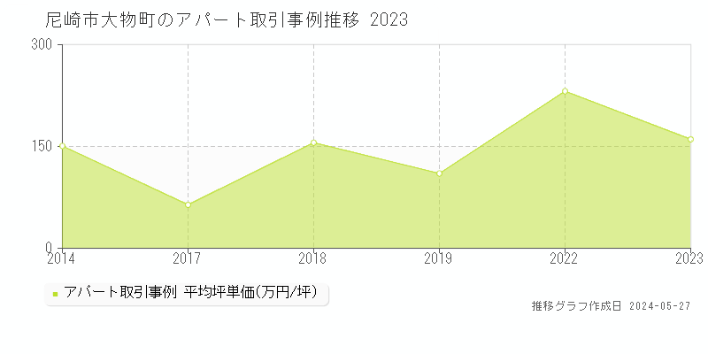 尼崎市大物町のアパート価格推移グラフ 