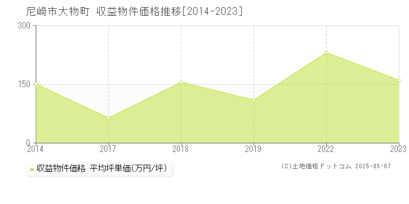大物町(尼崎市)の収益物件価格推移グラフ(坪単価)[2014-2023年]