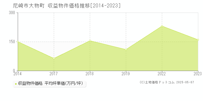 尼崎市大物町のアパート価格推移グラフ 