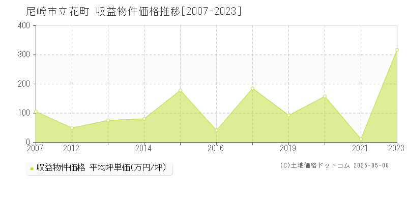 立花町(尼崎市)の収益物件価格推移グラフ(坪単価)[2007-2023年]