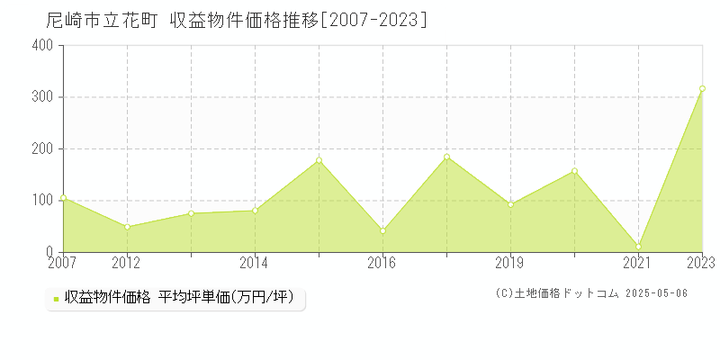 尼崎市立花町のアパート価格推移グラフ 