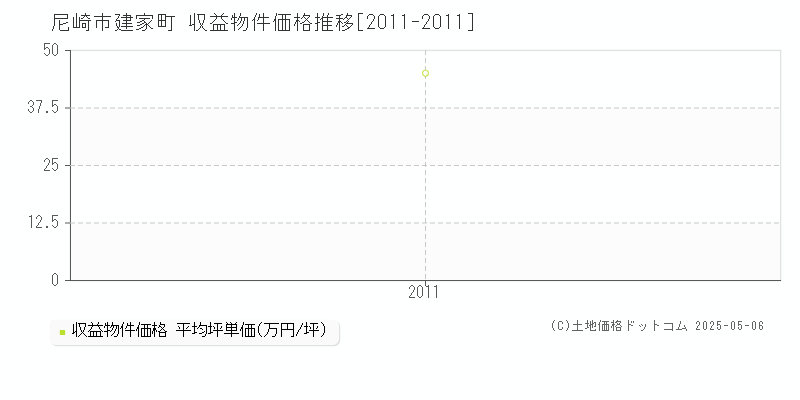 建家町(尼崎市)の収益物件価格推移グラフ(坪単価)[2011-2011年]