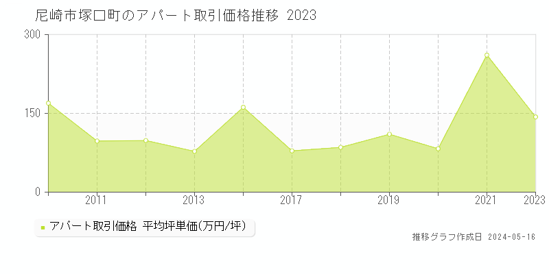 尼崎市塚口町のアパート価格推移グラフ 