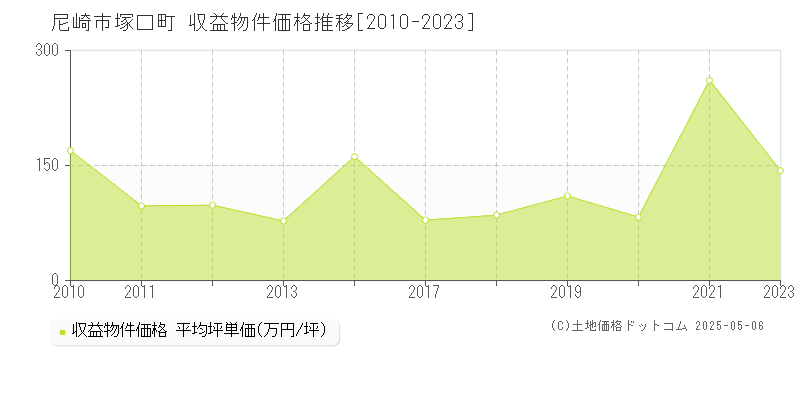 塚口町(尼崎市)の収益物件価格推移グラフ(坪単価)[2010-2023年]