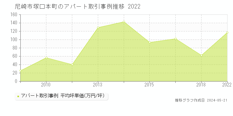 尼崎市塚口本町のアパート価格推移グラフ 