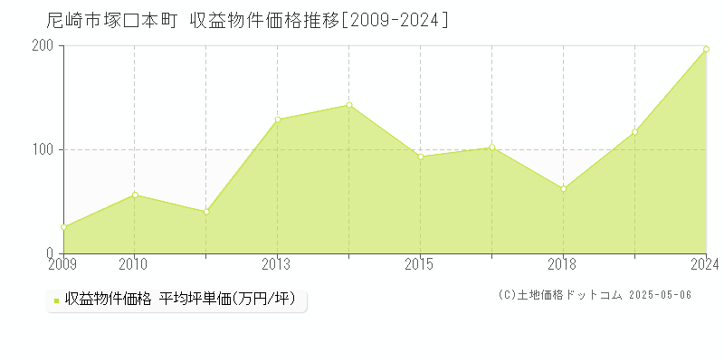 塚口本町(尼崎市)の収益物件価格推移グラフ(坪単価)[2009-2024年]