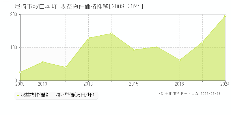 尼崎市塚口本町のアパート価格推移グラフ 