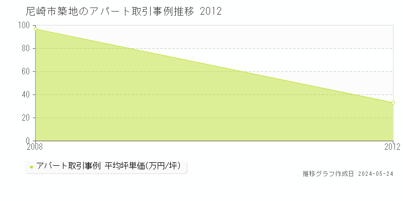 尼崎市築地のアパート価格推移グラフ 