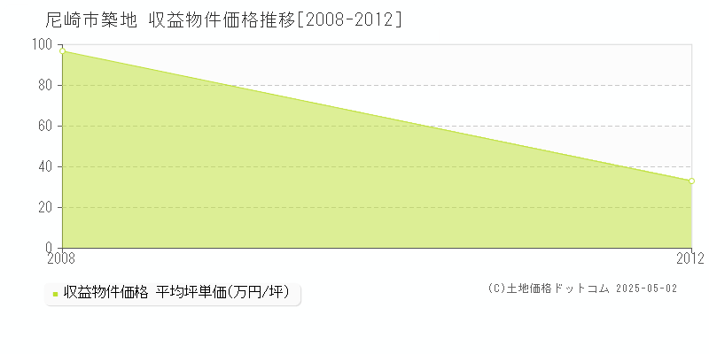 築地(尼崎市)の収益物件価格推移グラフ(坪単価)[2008-2012年]