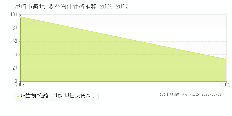 尼崎市築地のアパート価格推移グラフ 