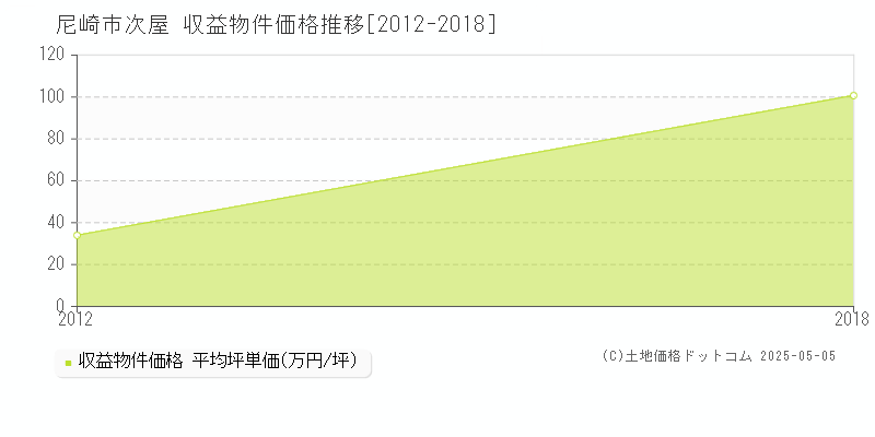 尼崎市次屋のアパート価格推移グラフ 