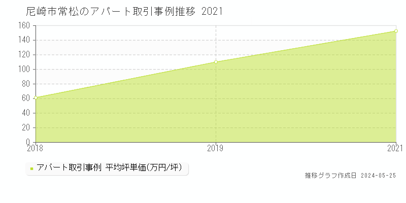 尼崎市常松のアパート価格推移グラフ 