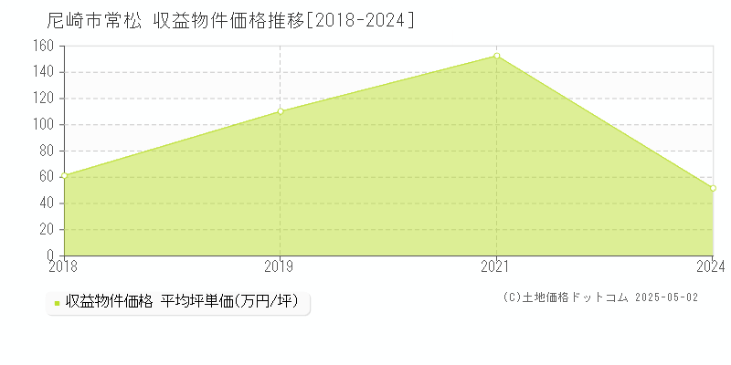 常松(尼崎市)の収益物件価格推移グラフ(坪単価)[2018-2024年]