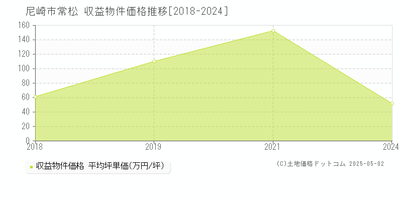 尼崎市常松のアパート価格推移グラフ 