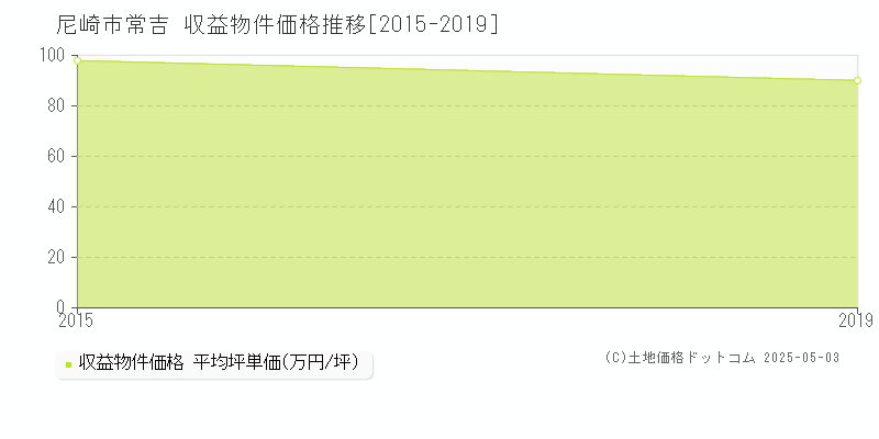常吉(尼崎市)の収益物件価格推移グラフ(坪単価)[2015-2019年]