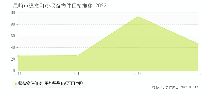 尼崎市道意町のアパート価格推移グラフ 
