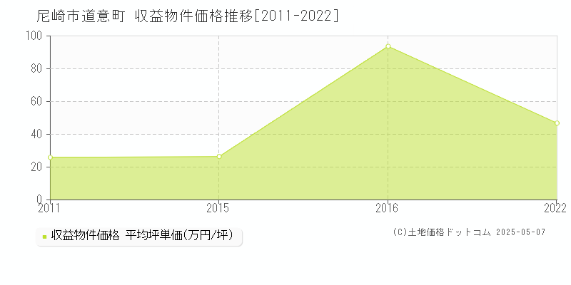 道意町(尼崎市)の収益物件価格推移グラフ(坪単価)[2011-2022年]