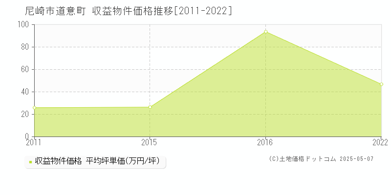 尼崎市道意町のアパート価格推移グラフ 