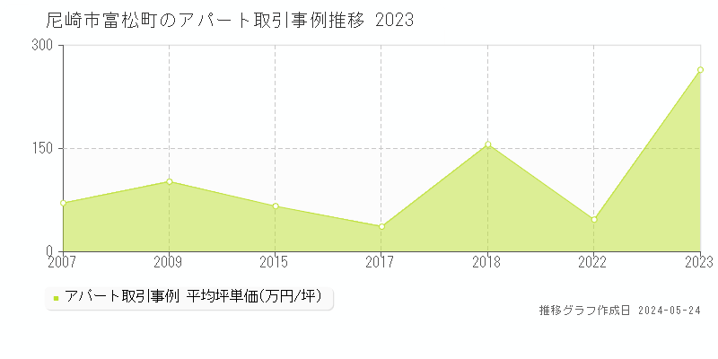 尼崎市富松町のアパート価格推移グラフ 