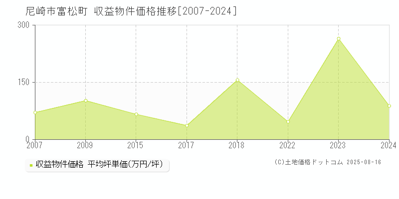 富松町(尼崎市)の収益物件価格推移グラフ(坪単価)[2007-2024年]
