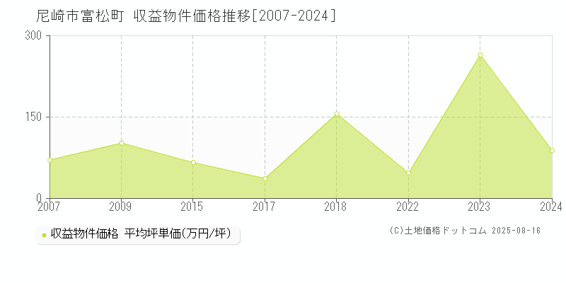 尼崎市富松町のアパート価格推移グラフ 