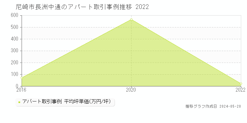 尼崎市長洲中通のアパート価格推移グラフ 