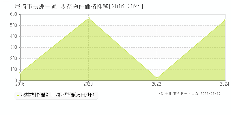 長洲中通(尼崎市)の収益物件価格推移グラフ(坪単価)[2016-2024年]