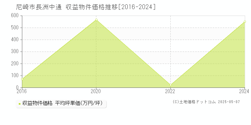 尼崎市長洲中通のアパート価格推移グラフ 