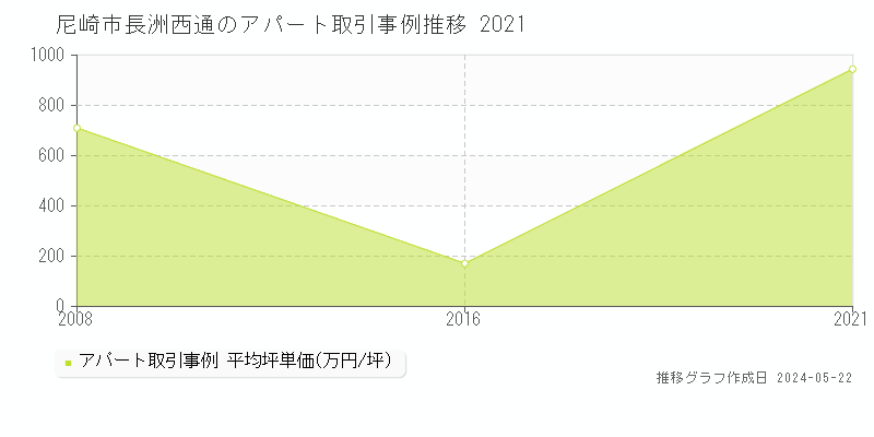尼崎市長洲西通のアパート価格推移グラフ 
