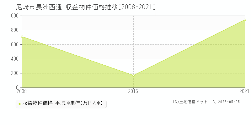 長洲西通(尼崎市)の収益物件価格推移グラフ(坪単価)[2008-2021年]