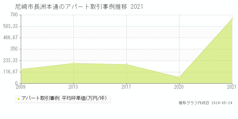 尼崎市長洲本通のアパート価格推移グラフ 