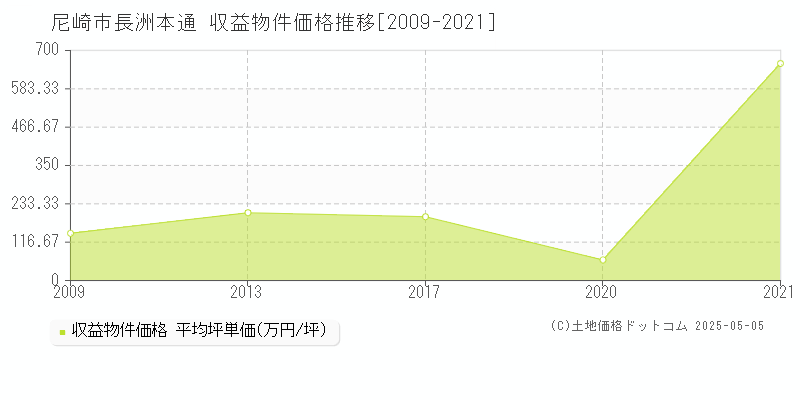 長洲本通(尼崎市)の収益物件価格推移グラフ(坪単価)[2009-2021年]